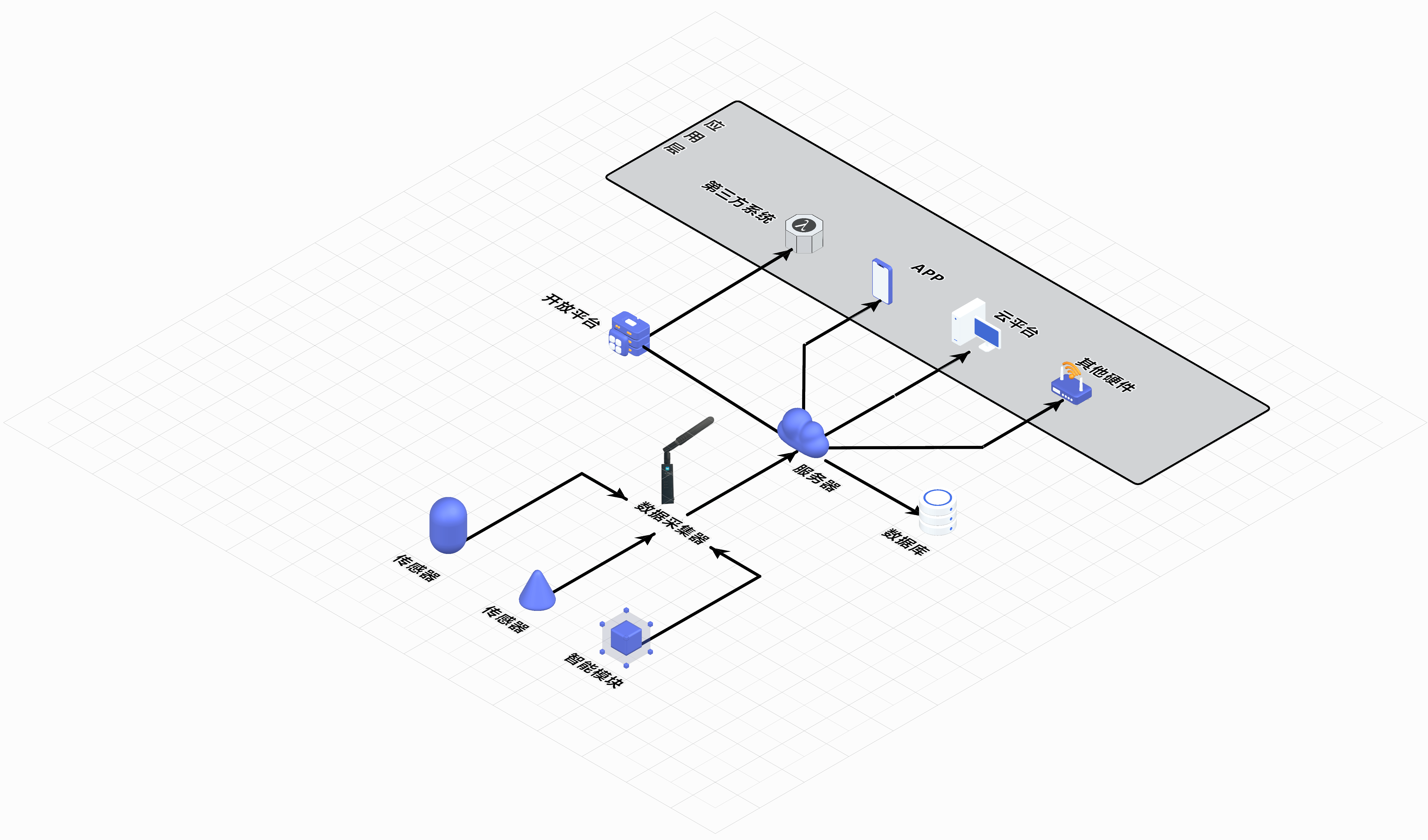 数字化场景方案架构